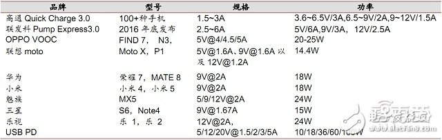 USB Type-C接口產(chǎn)業(yè)鏈全面解讀 如何一統(tǒng)江湖？