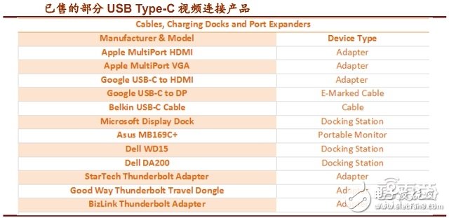 USB Type-C接口產(chǎn)業(yè)鏈全面解讀 如何一統(tǒng)江湖？