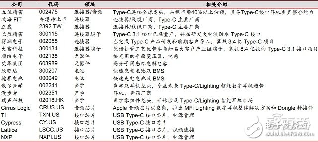 USB Type-C供應(yīng)鏈