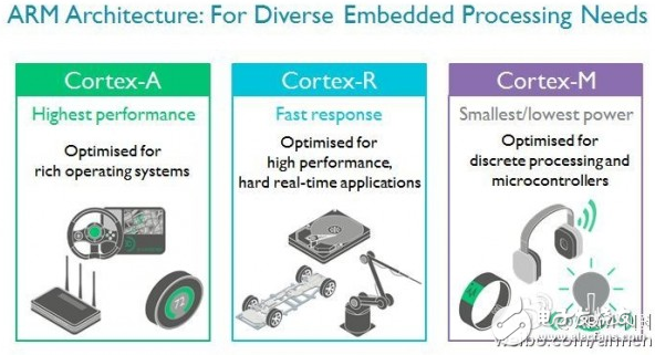 ARM被軟銀收購后發(fā)布首款產(chǎn)品——Cortex-R52