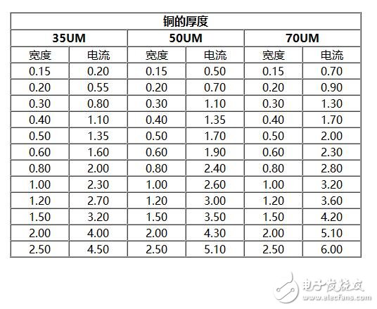 PCB銅皮厚度與電流的關(guān)系對照表