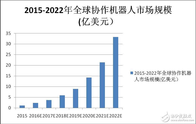 中國協(xié)作機器人彎道超車時代已然來臨