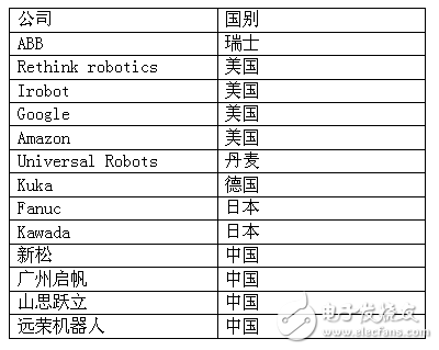 中國協(xié)作機器人彎道超車時代已然來臨