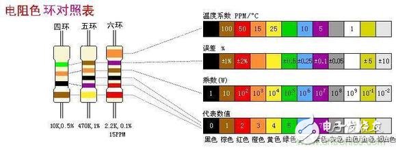 四環(huán)、五環(huán)、六環(huán)色環(huán)電阻對照表