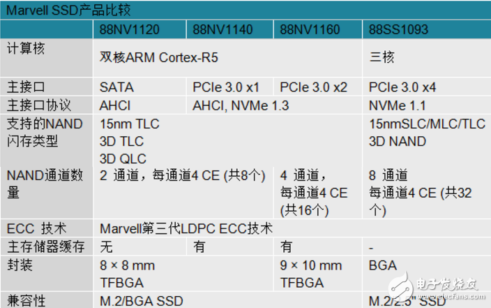 Marvell SSD產(chǎn)品比較