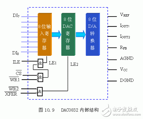 DAC0832內(nèi)部結(jié)構(gòu)