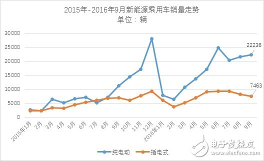 9月份新能源乘用車銷量近3萬(wàn)輛 相比同期增長(zhǎng)65%