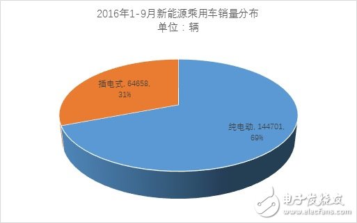 9月份新能源乘用車銷量近3萬(wàn)輛 相比同期增長(zhǎng)65%