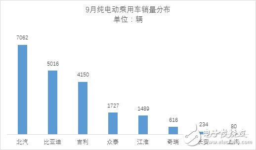 9月份新能源乘用車銷量近3萬(wàn)輛 相比同期增長(zhǎng)65%