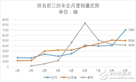 9月份新能源乘用車銷量近3萬(wàn)輛 相比同期增長(zhǎng)65%