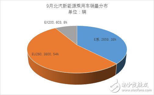 9月份新能源乘用車銷量近3萬(wàn)輛 相比同期增長(zhǎng)65%