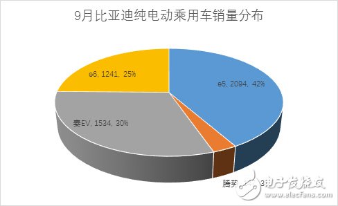 9月份新能源乘用車銷量近3萬(wàn)輛 相比同期增長(zhǎng)65%