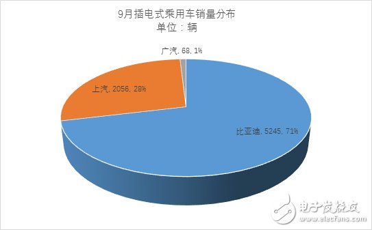 9月份新能源乘用車銷量近3萬(wàn)輛 相比同期增長(zhǎng)65%