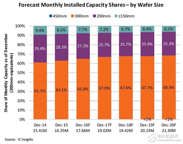 2020年前全球晶圓產(chǎn)能12寸繼續(xù)稱霸