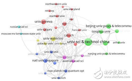 中國科學(xué)技術(shù)大學(xué)、中國科學(xué)院以及北京郵電大學(xué)在論文發(fā)表數(shù)量上有著巨大優(yōu)勢。 （ 來源：博客）