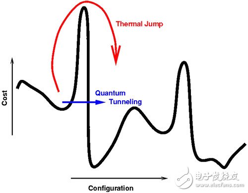 紅色為模擬退火算法，黑色為量子退火算法