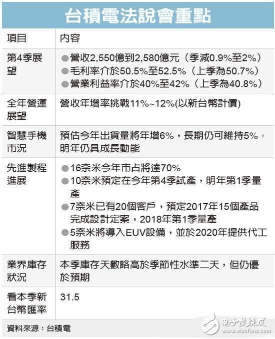 臺積電攻深度學習、高端服務器等高速運算芯片