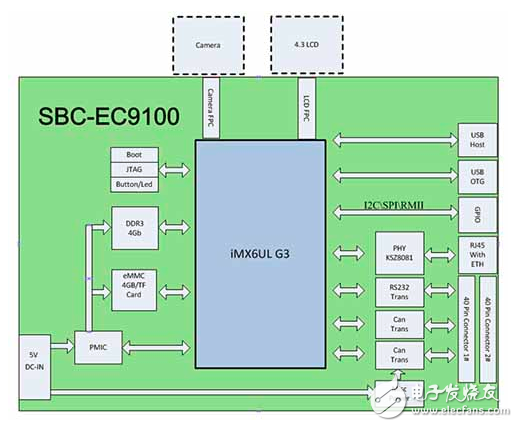 圖2：英蓓特SBC-EC9100系統(tǒng)框圖