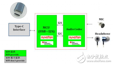 大聯(lián)大世平集團推出Hi-Fi級Type-C & Lightning 數(shù)字耳機解決方案