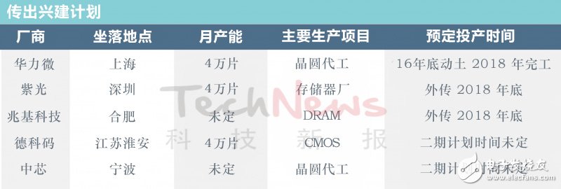 中國(guó)12寸晶圓廠、產(chǎn)能及興建計(jì)劃