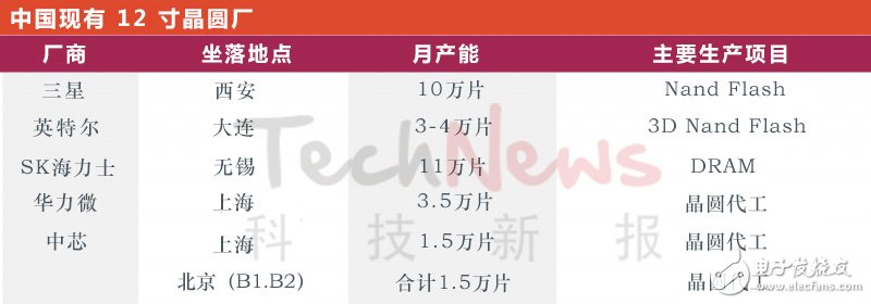 中國(guó)12寸晶圓廠、產(chǎn)能及興建計(jì)劃