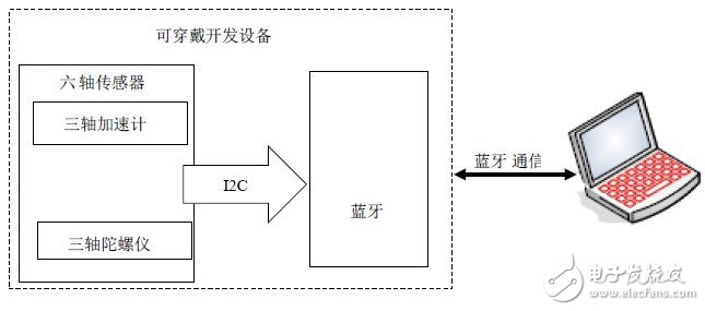 基于MEMS六軸傳感器的可穿戴系統(tǒng)設(shè)計(jì)