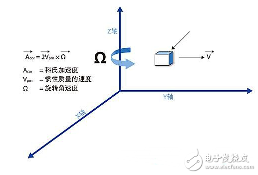 三軸陀螺儀原理