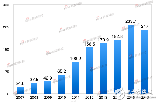 蘋果自發(fā)布iPhone以來每財(cái)年?duì)I收（單位：十億美元）