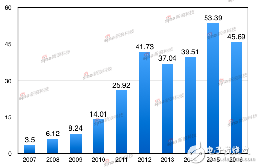 蘋果自發(fā)布iPhone以來每財(cái)年凈利潤（單位：十億美元）