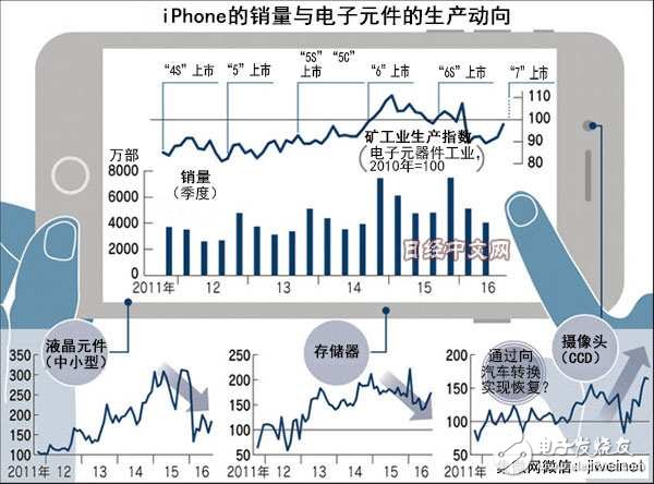 日本電子元件優(yōu)勢不復存在，被大陸和***企業(yè)動搖？