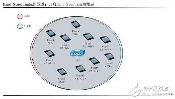 WiFi智能射頻技術(shù)全面解析