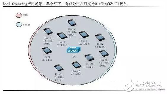 WiFi智能射頻技術(shù)全面解析