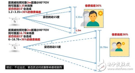 靈活穩(wěn)健云臺(tái)是航拍核心