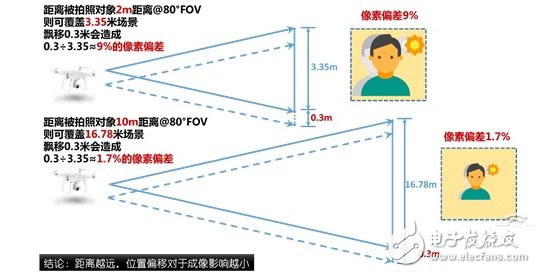 靈活穩(wěn)健云臺(tái)是航拍核心