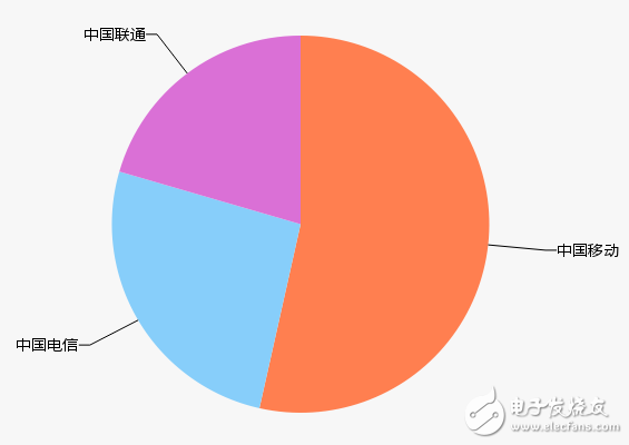 三大運(yùn)營(yíng)商4G業(yè)務(wù)整體提升 拉動(dòng)傳統(tǒng)語(yǔ)音短信服務(wù)跟跑