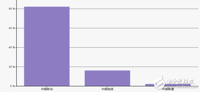 三大運(yùn)營(yíng)商4G業(yè)務(wù)整體提升 拉動(dòng)傳統(tǒng)語(yǔ)音短信服務(wù)跟跑