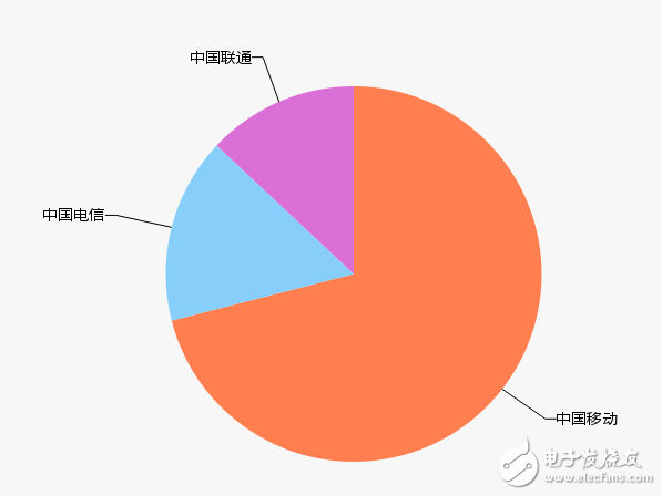 三大運(yùn)營(yíng)商4G業(yè)務(wù)整體提升 拉動(dòng)傳統(tǒng)語(yǔ)音短信服務(wù)跟跑