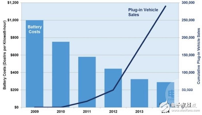 美國(guó)的車(chē)用電池成本是這樣下降的