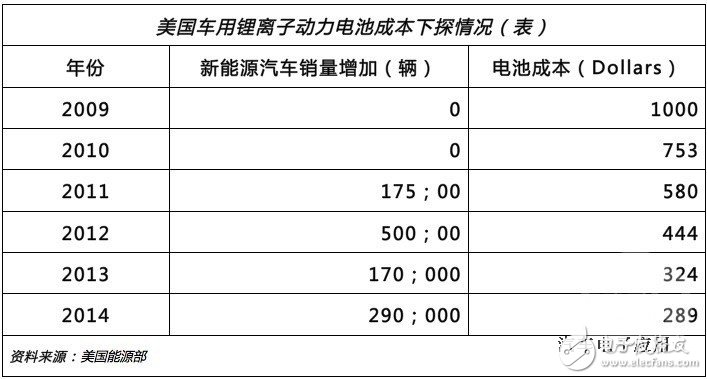 美國(guó)的車(chē)用電池成本是這樣下降的