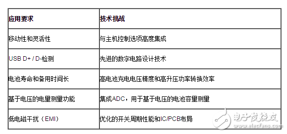 移動(dòng)電源應(yīng)用要求和技術(shù)挑戰(zhàn)