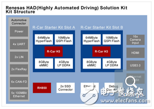 瑞薩電子HAD解決方案套件：套件結(jié)構(gòu)