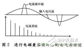 針對電子線路的電磁兼容性分析