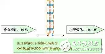 EMC測試中為什么往往垂直極化的測試結果大于水平極化？