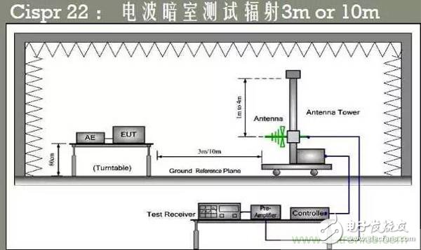 EMC測(cè)試中為什么往往垂直極化的測(cè)試結(jié)果大于水平極化？