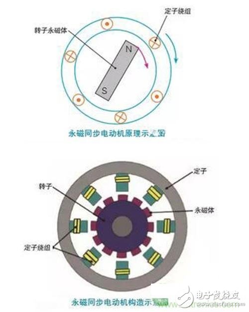 從原理出發(fā)，交流異步/永磁同步電動(dòng)機(jī)如何產(chǎn)生動(dòng)力？