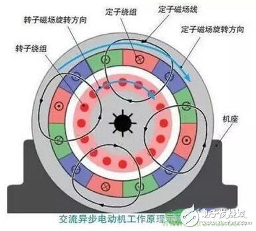 從原理出發(fā)，交流異步/永磁同步電動(dòng)機(jī)如何產(chǎn)生動(dòng)力？