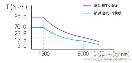 為什么傳統(tǒng)測功機(jī)不能用于電動(dòng)汽車電機(jī)試驗(yàn)