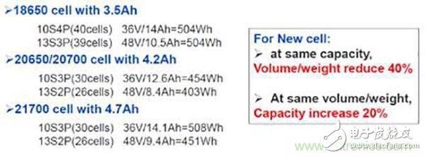 巨頭們“后18650電池”的開發(fā)與生產(chǎn)，我們要不要跟？