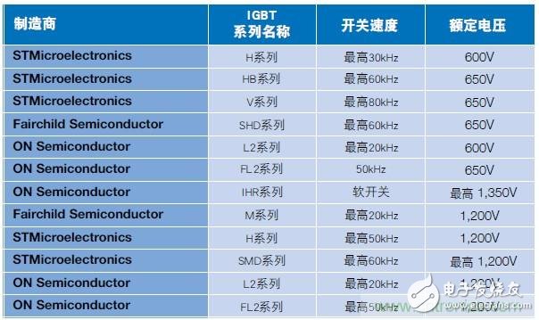 MOSFET靠什么進(jìn)軍IGBT的應(yīng)用領(lǐng)域？