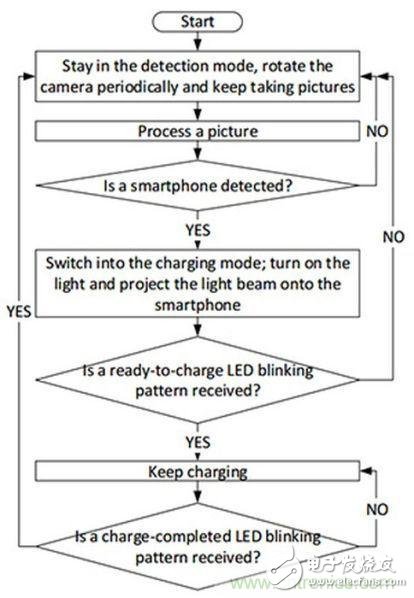 “激光充電”能否打破無線充電這根雞肋！